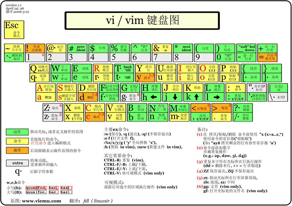vim/vi高效使用：最全面的vim键位图