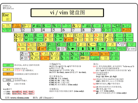 vim/vi高效使用：最全面的vim键位图